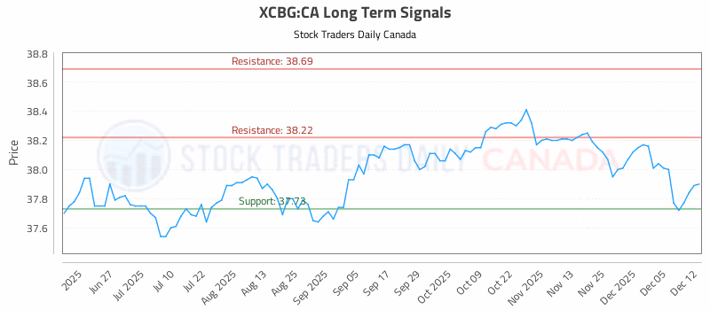 Stock Chart for XCBG:CA