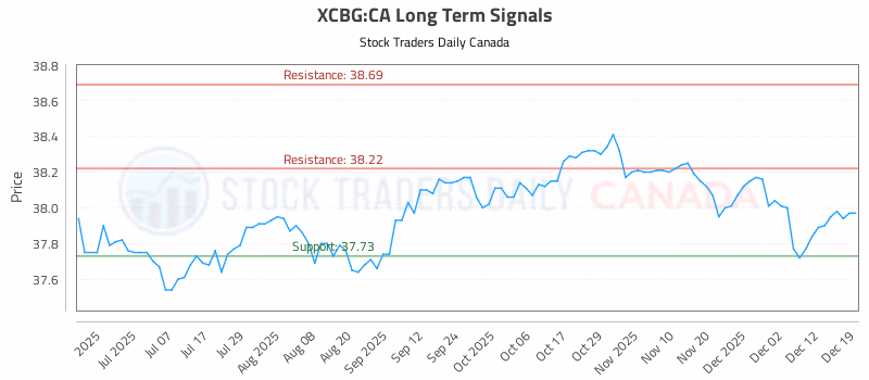 Stock Chart for XCBG:CA