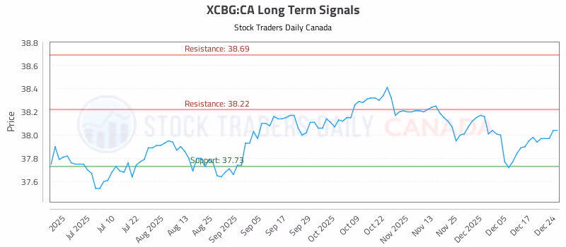 Stock Chart for XCBG:CA