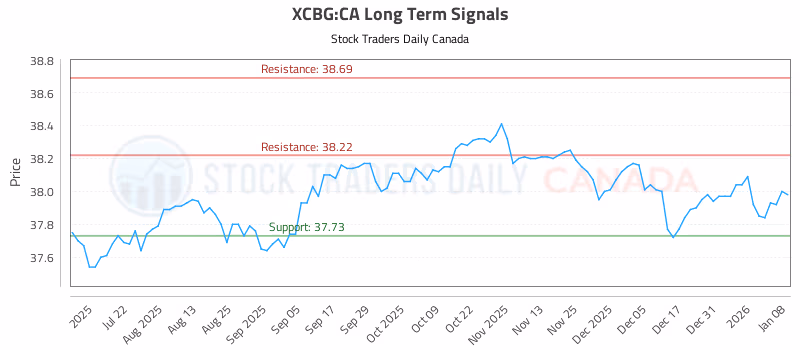 Stock Chart for XCBG:CA