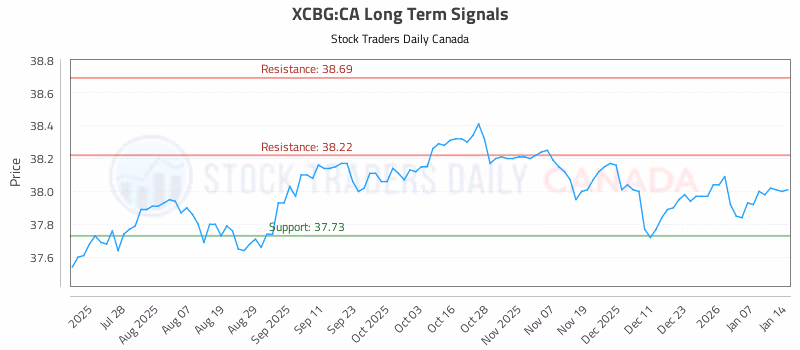 Stock Chart for XCBG:CA