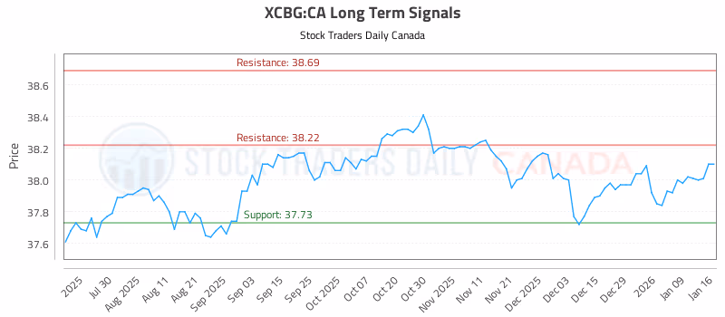 Stock Chart for XCBG:CA