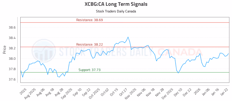 Stock Chart for XCBG:CA