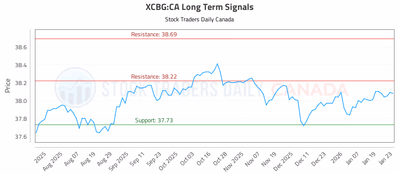 Stock Chart for XCBG:CA