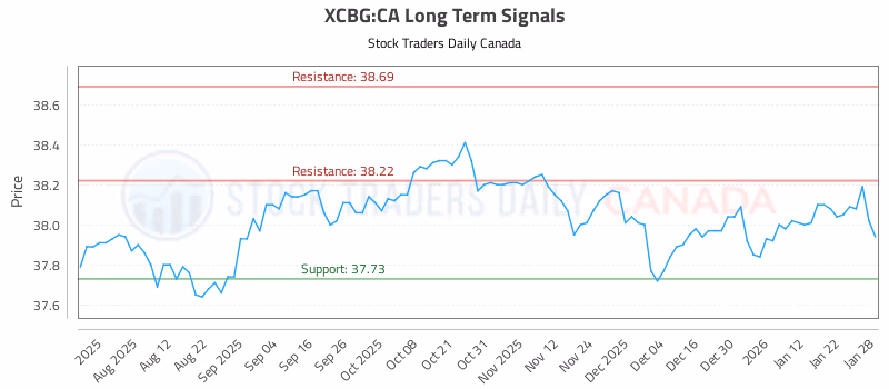 Stock Chart for XCBG:CA