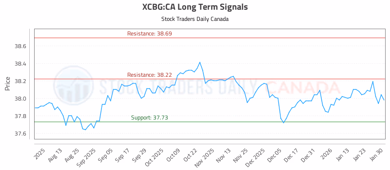 Stock Chart for XCBG:CA