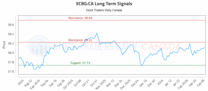 Stock Chart for XCBG:CA
