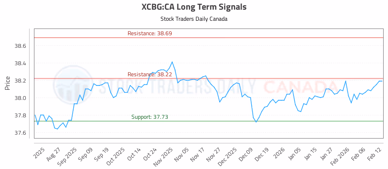 Stock Chart for XCBG:CA