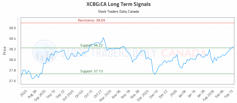 Stock Chart for XCBG:CA