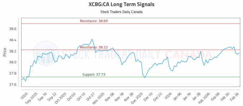 Stock Chart for XCBG:CA