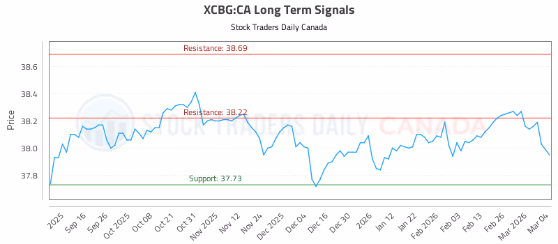 Stock Chart for XCBG:CA