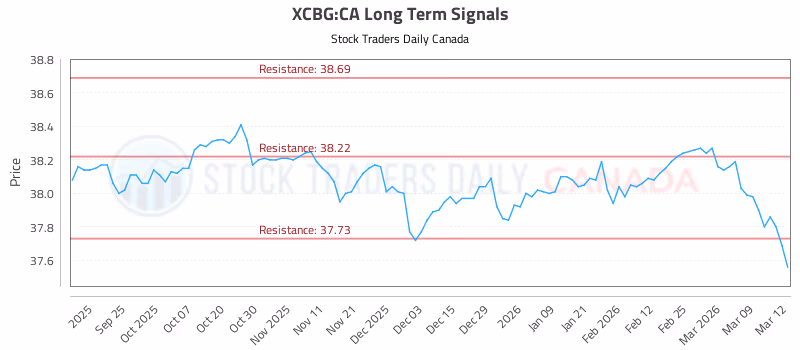 Stock Chart for XCBG:CA
