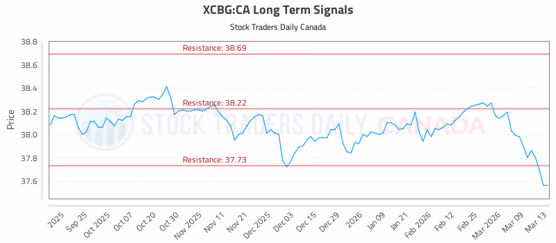 Stock Chart for XCBG:CA