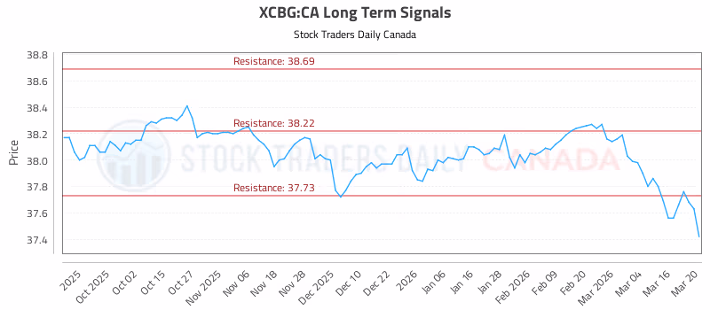 Stock Chart for XCBG:CA
