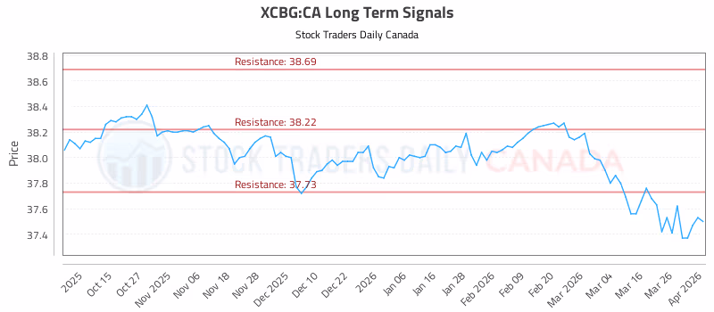 Stock Chart for XCBG:CA