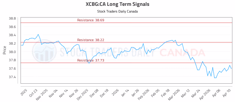 Stock Chart for XCBG:CA
