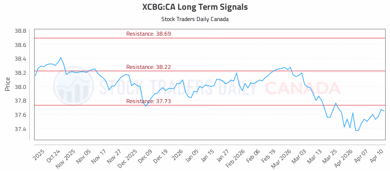 Stock Chart for XCBG:CA