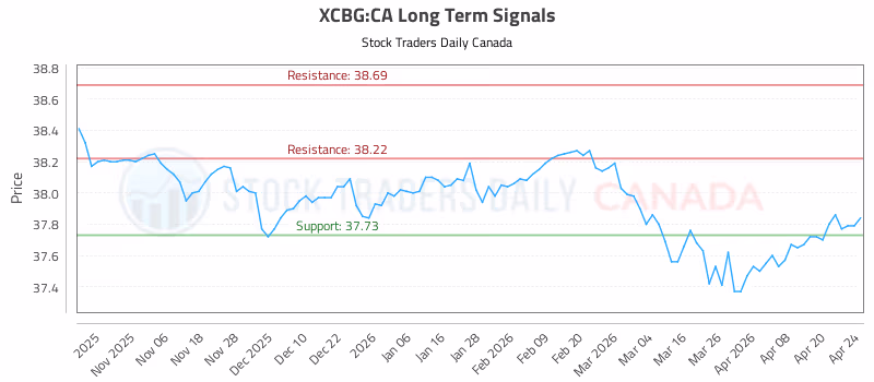 Stock Chart for XCBG:CA
