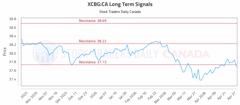 Stock Chart for XCBG:CA