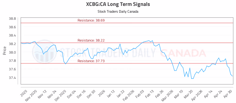 Stock Chart for XCBG:CA