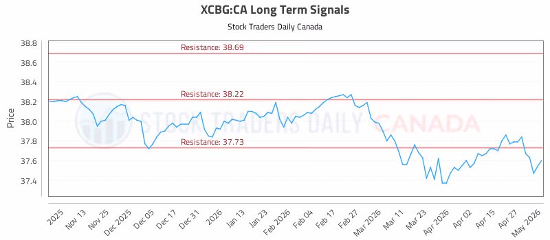 Stock Chart for XCBG:CA