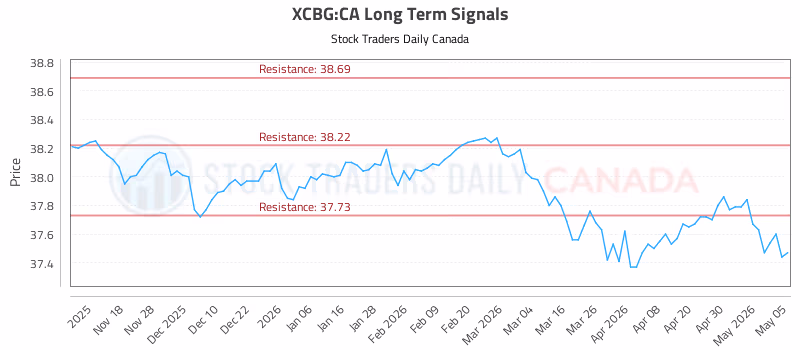 Stock Chart for XCBG:CA