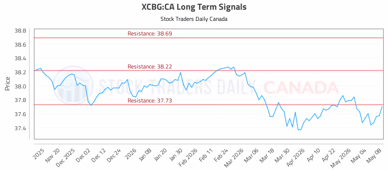 Stock Chart for XCBG:CA