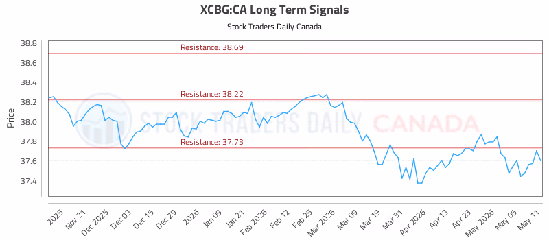 Stock Chart for XCBG:CA