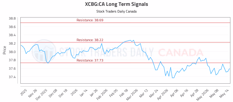 Stock Chart for XCBG:CA