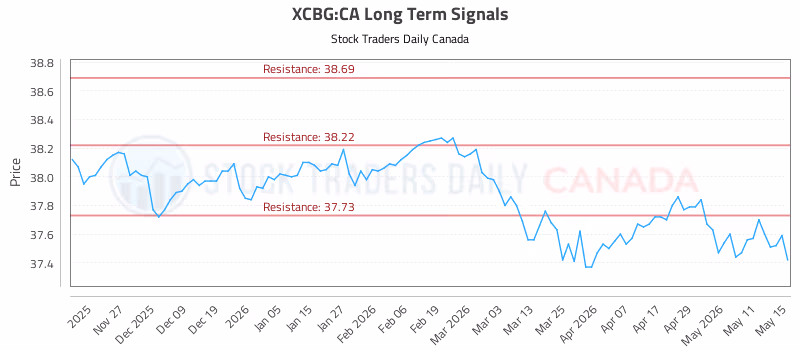 Stock Chart for XCBG:CA