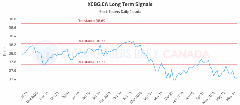 Stock Chart for XCBG:CA