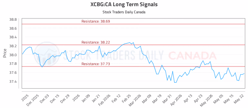 Stock Chart for XCBG:CA