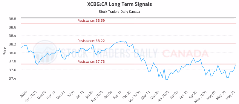 Stock Chart for XCBG:CA