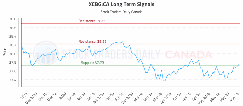 Stock Chart for XCBG:CA