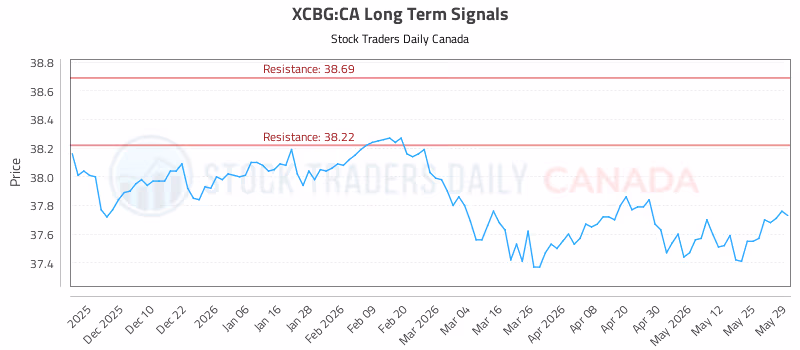 Stock Chart for XCBG:CA