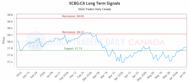 Stock Chart for XCBG:CA