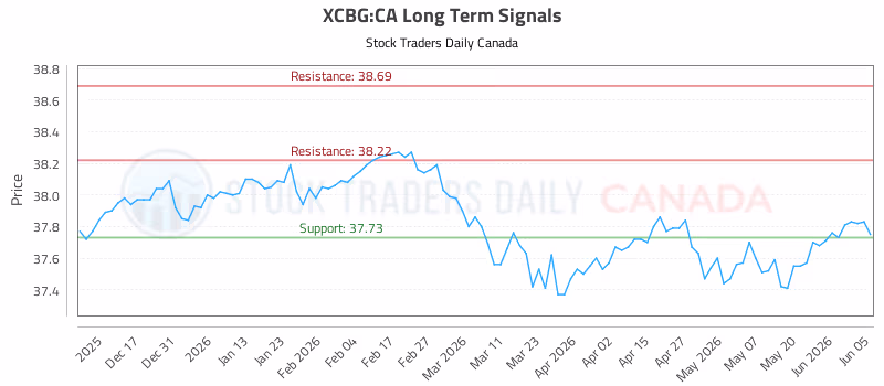 Stock Chart for XCBG:CA