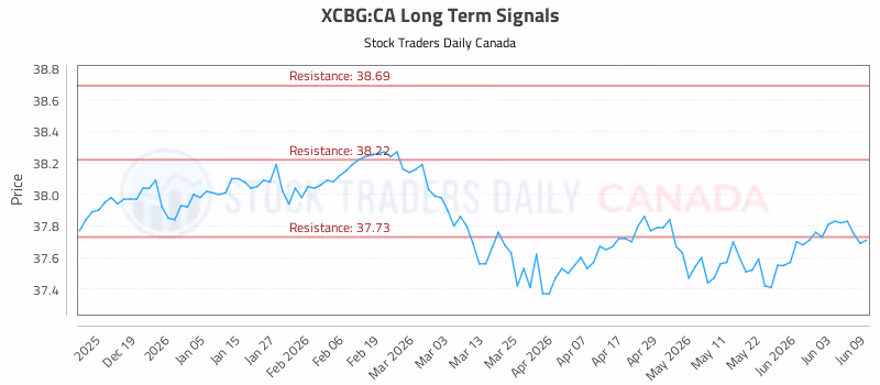 Stock Chart for XCBG:CA