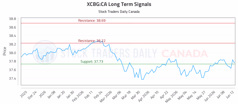 Stock Chart for XCBG:CA