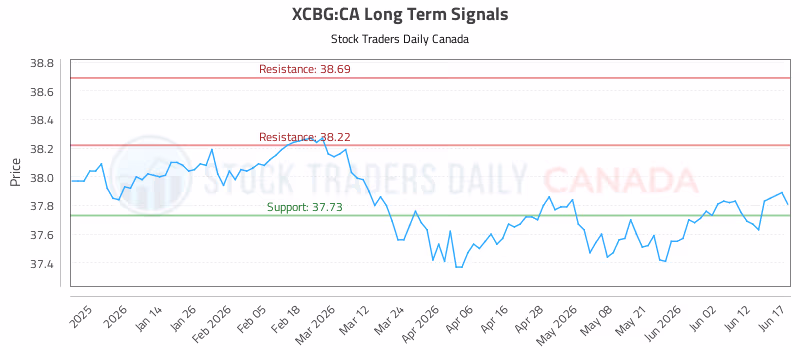 Stock Chart for XCBG:CA