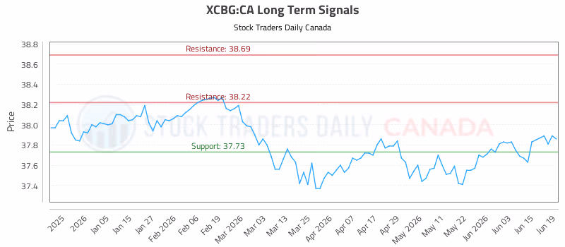 Stock Chart for XCBG:CA