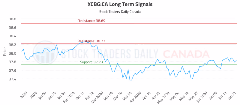 Stock Chart for XCBG:CA