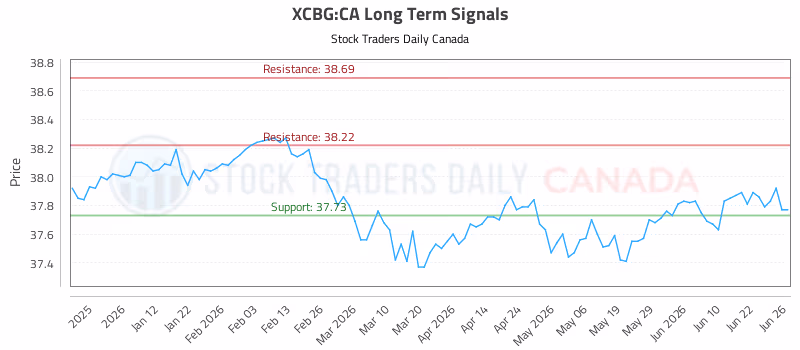 Stock Chart for XCBG:CA