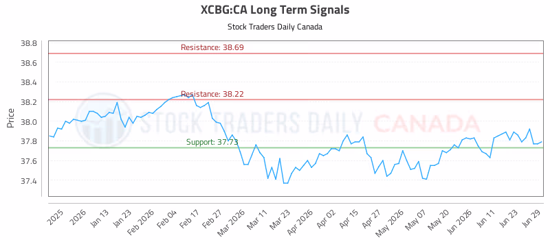 Stock Chart for XCBG:CA