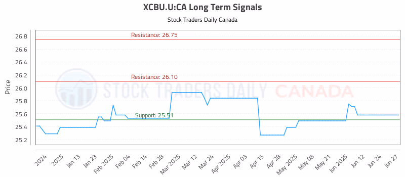 Stock Chart for XCBU.U:CA