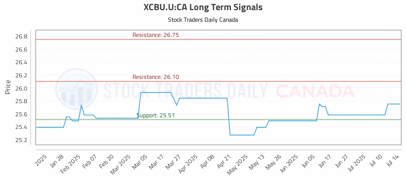 Stock Chart for XCBU.U:CA