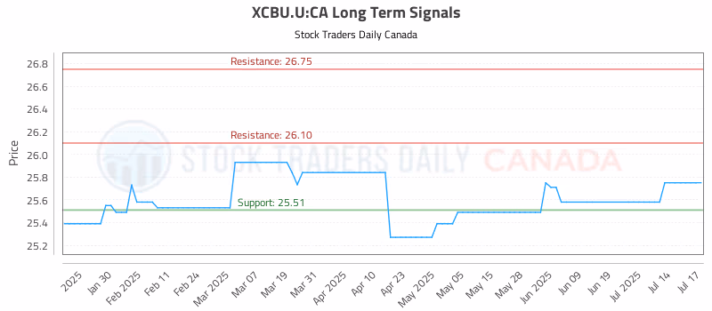 Stock Chart for XCBU.U:CA