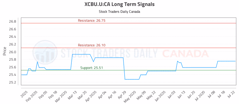 Stock Chart for XCBU.U:CA