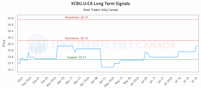 Stock Chart for XCBU.U:CA