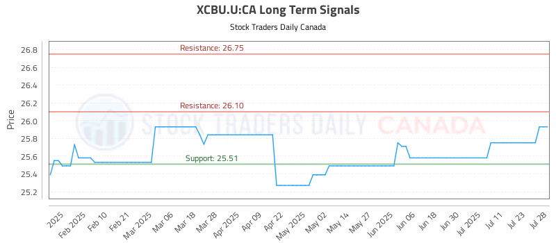 Stock Chart for XCBU.U:CA